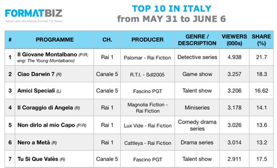 TOP 10 IN ITALY | May 31 - June 6
